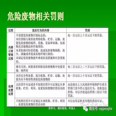 最新危廢常見(jiàn)違法行為及對(duì)策！50條